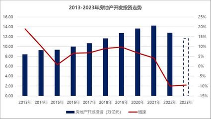 2023年房地產(chǎn)銷售底部震蕩，2024年或?qū)⒀永m(xù)筑底行情